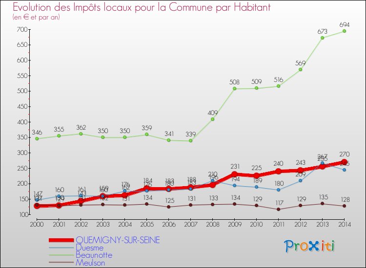 Evolution et montant des impôts locaux par Habitant pour QUEMIGNY-SUR-SEINE et les communes proches de 2000 à 2014 Comparaison des impôts locaux par habitant pour QUEMIGNY-SUR-SEINE et les communes voisines de 2000 à 2014