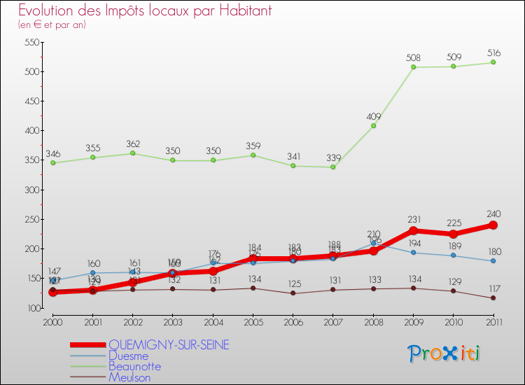 Evolution et montant des impôts locaux par Habitant pour QUEMIGNY-SUR-SEINE et les communes proches Comparaison des impôts locaux par habitant pour QUEMIGNY-SUR-SEINE et les communes voisines