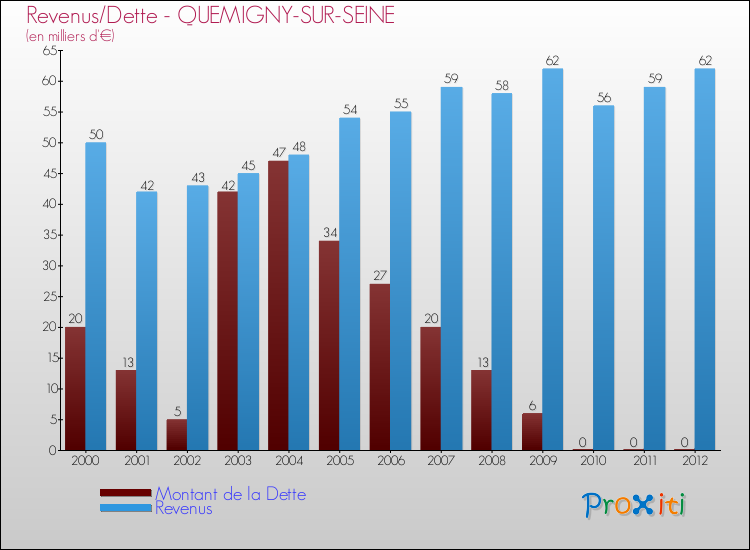Evolution comparée de la dette et des revenus pour la commune de QUEMIGNY-SUR-SEINE de 2000 à 2012 Comparaison de la dette et des revenus pour QUEMIGNY-SUR-SEINE de 2000 à 2012