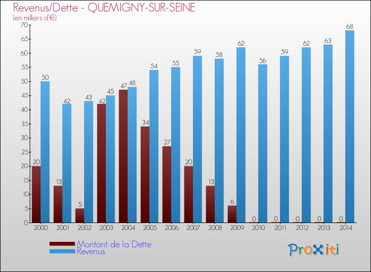 Evolution comparée de la dette et des revenus pour la commune de QUEMIGNY-SUR-SEINE de 2000 à 2014 Comparaison de la dette et des revenus pour QUEMIGNY-SUR-SEINE de 2000 à 2014