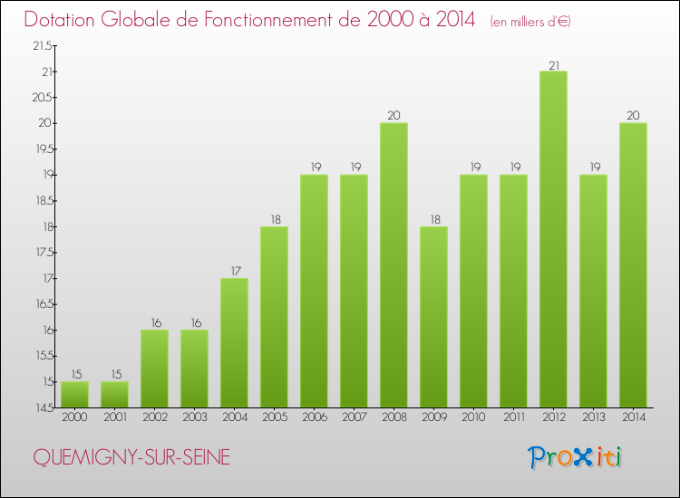 Evolution du montant de la Dotation Globale de Fonctionnement pour la commune de QUEMIGNY-SUR-SEINE de 2000 à 2014 Evolution du montant de la Dotation Globale de Fonctionnement pour QUEMIGNY-SUR-SEINE de 2000 à 2014
