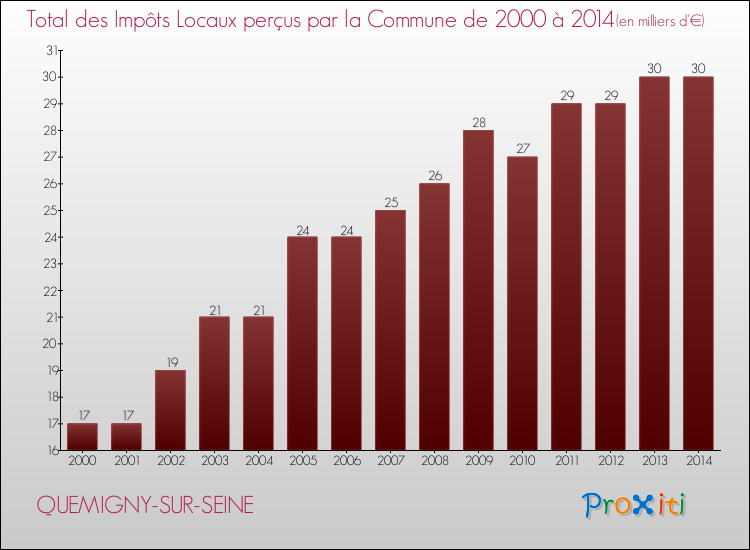 Evolution des Impôts Locaux pour la commune de QUEMIGNY-SUR-SEINE de 2000 à 2014 Evolution des Impôts Locaux pour QUEMIGNY-SUR-SEINE de 2000 à 2014