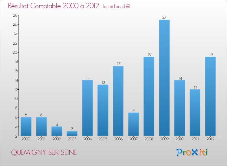 Evolution du résultat comptable pour la commune de QUEMIGNY-SUR-SEINE de 2000 à 2012 Evolution du résultat comptable pour QUEMIGNY-SUR-SEINE de 2000 à 2012
