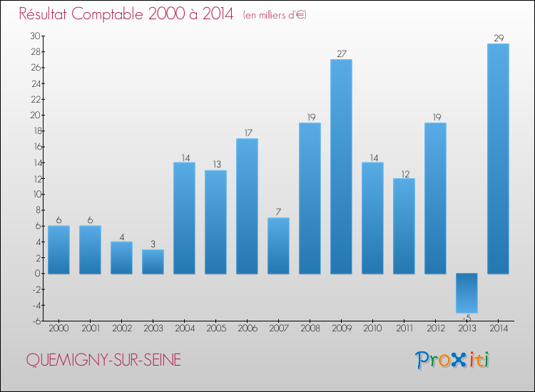 Evolution du résultat comptable pour la commune de QUEMIGNY-SUR-SEINE de 2000 à 2014 Evolution du résultat comptable pour QUEMIGNY-SUR-SEINE de 2000 à 2014