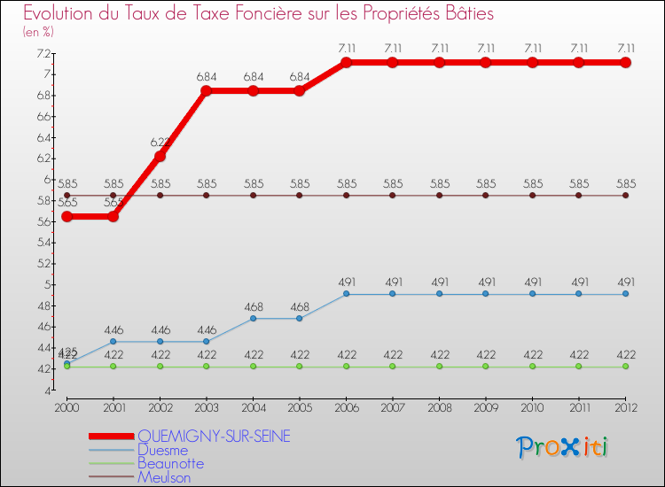 Evolution du taux de la taxe foncière sur le bati pour QUEMIGNY-SUR-SEINE et les communes proches de 2000 à 2012 Comparaison des taux de taxe foncière sur le bati pour QUEMIGNY-SUR-SEINE et les communes voisines de 2000 à 2012