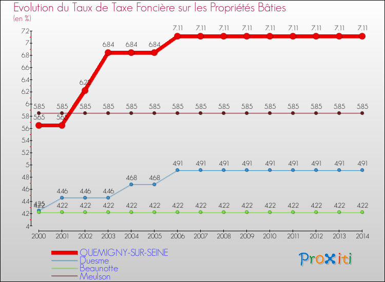 Evolution du taux de la taxe foncière sur le bati pour QUEMIGNY-SUR-SEINE et les communes proches de 2000 à 2014 Comparaison des taux de taxe foncière sur le bati pour QUEMIGNY-SUR-SEINE et les communes voisines de 2000 à 2014
