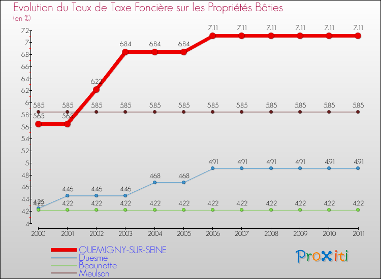 Evolution du taux de la taxe foncière sur le bati pour QUEMIGNY-SUR-SEINE et les communes proches Comparaison des taux de taxe foncière sur le bati pour QUEMIGNY-SUR-SEINE et les communes voisines