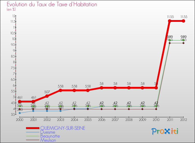 Evolution du taux de la taxe d'habitation pour QUEMIGNY-SUR-SEINE et les communes proches Comparaison des taux de la taxe d'habitation pour QUEMIGNY-SUR-SEINE et les communes voisines