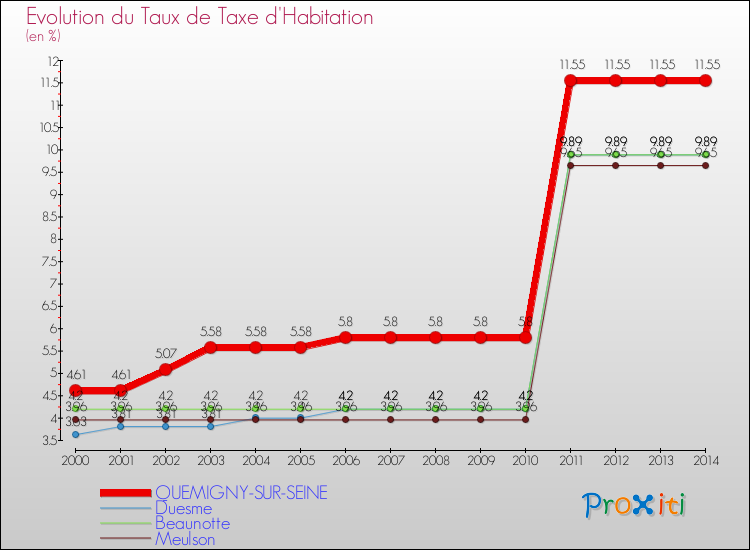 Evolution du taux de la taxe d'habitation pour QUEMIGNY-SUR-SEINE et les communes proches de 2000 à 2014 Comparaison des taux de la taxe d'habitation pour QUEMIGNY-SUR-SEINE et les communes voisines de 2000 à 2014