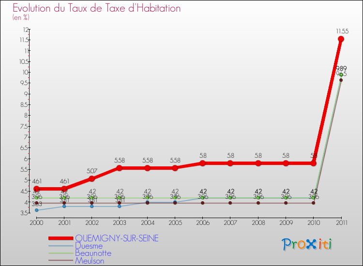 Evolution du taux de la taxe d'habitation pour QUEMIGNY-SUR-SEINE et les communes proches Comparaison des taux de la taxe d'habitation pour QUEMIGNY-SUR-SEINE et les communes voisines