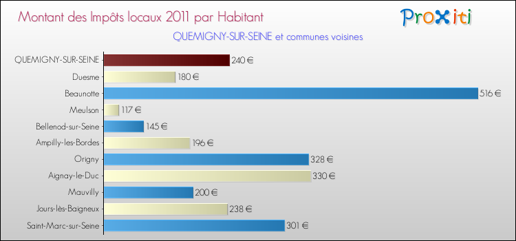 Montant des impôts locaux par Habitant pour QUEMIGNY-SUR-SEINE et les communes proches Comparaison des impôts locaux par habitant pour QUEMIGNY-SUR-SEINE et les communes voisines