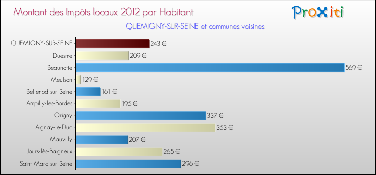 Montant des impôts locaux par Habitant pour QUEMIGNY-SUR-SEINE et les communes proches Comparaison des impôts locaux par habitant pour QUEMIGNY-SUR-SEINE et les communes voisines