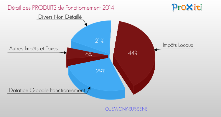 Décomposition du Budget de Fonctionnement 2014 de la commune de QUEMIGNY-SUR-SEINE Budget de Fonctionnement 2014 pour la commune de QUEMIGNY-SUR-SEINE