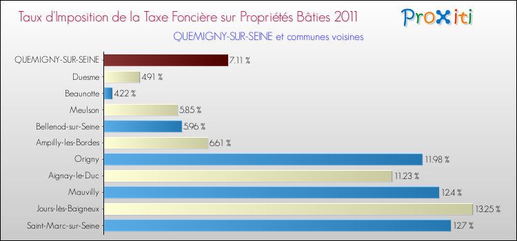Taux d'imposition de la taxe foncière sur le bati 2011 pour QUEMIGNY-SUR-SEINE et les communes proches Comparaison des taux d'imposition de la taxe foncière sur le bati 2011 pour QUEMIGNY-SUR-SEINE et les communes voisines