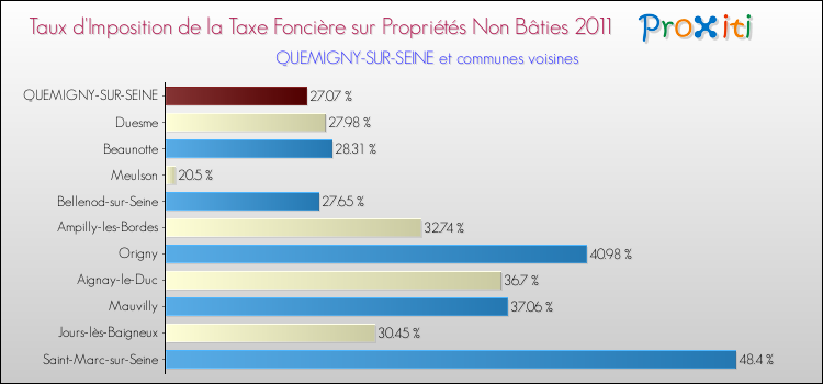 Taux d'imposition de la taxe foncière sur les immeubles et terrains non batis 2011 pour QUEMIGNY-SUR-SEINE et les communes proches Comparaison des taux d'imposition de la taxe foncière sur les immeubles et terrains non batis 2011 pour QUEMIGNY-SUR-SEINE et les communes voisines
