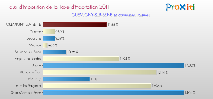 Taux d'imposition de la taxe d'habitation 2011 pour QUEMIGNY-SUR-SEINE et les communes proches Comparaison des taux d'imposition de la taxe d'habitation 2011 pour QUEMIGNY-SUR-SEINE et les communes voisines