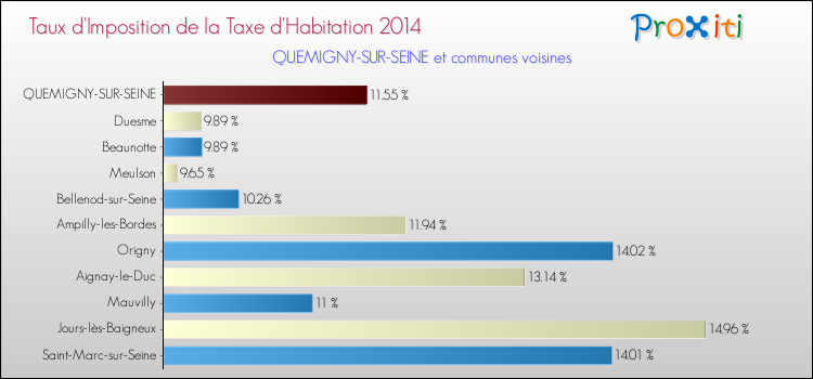 Taux d'imposition de la taxe d'habitation 2014 pour QUEMIGNY-SUR-SEINE et les communes proches Comparaison des taux d'imposition de la taxe d'habitation 2014 pour QUEMIGNY-SUR-SEINE et les communes voisines