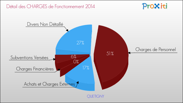 Décomposition des Charges de Fonctionnement 2014 de la commune de QUETIGNY Charges de Fonctionnement 2014 pour la commune de QUETIGNY