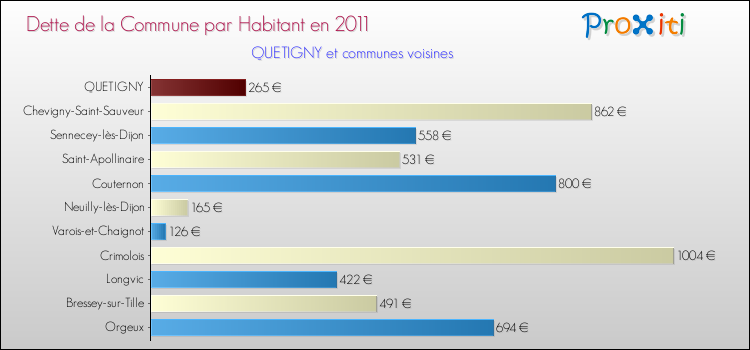 Dette par habitant de la commune en 2011 pour QUETIGNY et les communes proches Comparaison de la dette par habitant de la commune en 2011 pour QUETIGNY et les communes voisines