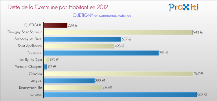 Dette par habitant de la commune en 2012 pour QUETIGNY et les communes proches Comparaison de la dette par habitant de la commune en 2012 pour QUETIGNY et les communes voisines