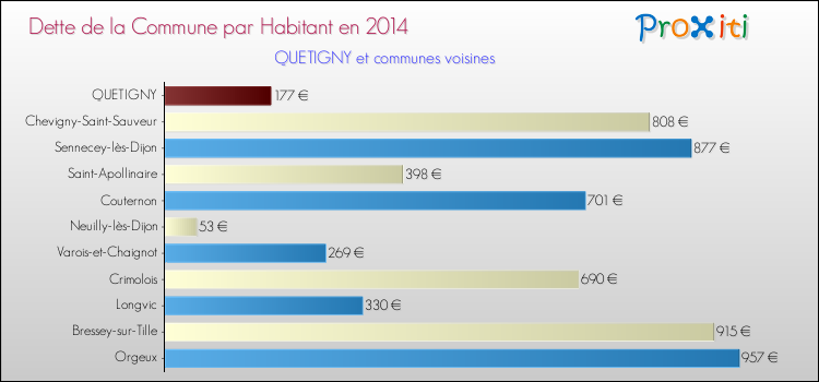 Dette par habitant de la commune en 2014 pour QUETIGNY et les communes proches Comparaison de la dette par habitant de la commune en 2014 pour QUETIGNY et les communes voisines