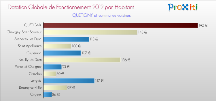Montant des dotations globales de fonctionnement DGF par Habitant pour QUETIGNY et les communes proches Comparaison des des dotations globales de fonctionnement DGF par habitant pour QUETIGNY et les communes voisines