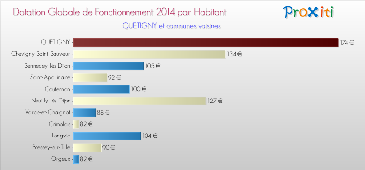Montant des dotations globales de fonctionnement DGF par Habitant pour QUETIGNY et les communes proches en 2014. Comparaison des des dotations globales de fonctionnement DGF par habitant pour QUETIGNY et les communes voisines en 2014.