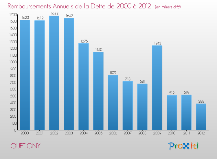 Evolution de l'annuité de la dette pour la commune de QUETIGNY de 2000 à 2012 Annuités de la dette pour QUETIGNY de 2000 à 2012