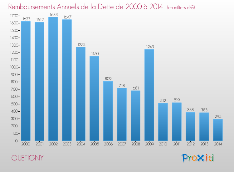 Evolution de l'annuité de la dette pour la commune de QUETIGNY de 2000 à 2014 Annuités de la dette pour QUETIGNY de 2000 à 2014