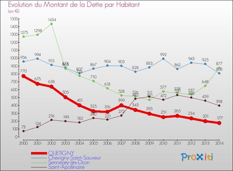 Evolution de la dette par habitant pour la commune de QUETIGNY et les communes proches de 2000 à 2014 Comparaison de la dette par habitant pour QUETIGNY et les communes voisines de 2000 à 2014