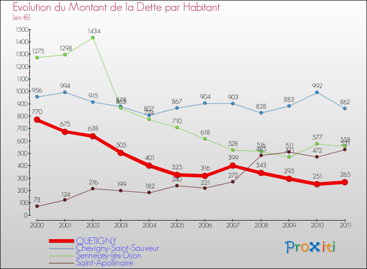 Evolution de la dette par habitant pour la commune de QUETIGNY et les communes proches Comparaison de la dette par habitant pour QUETIGNY et les communes voisines