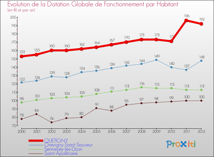 Evolution et montant de la dotation globale de fonctionnement par Habitant pour QUETIGNY et les communes proches Comparaison des dotations globales de fonctionnement par habitant pour QUETIGNY et les communes voisines