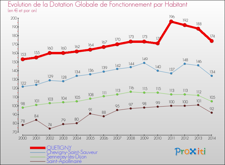 Evolution et montant de la dotation globale de fonctionnement par Habitant pour QUETIGNY et les communes proches de 2000 à 2014. Comparaison des dotations globales de fonctionnement par habitant pour QUETIGNY et les communes voisines de 2000 à 2014.
