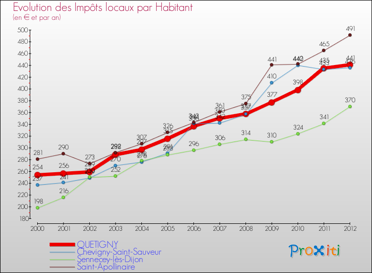 Evolution et montant des impôts locaux par Habitant pour QUETIGNY et les communes proches Comparaison des impôts locaux par habitant pour QUETIGNY et les communes voisines