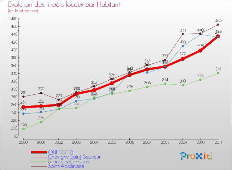 Evolution et montant des impôts locaux par Habitant pour QUETIGNY et les communes proches Comparaison des impôts locaux par habitant pour QUETIGNY et les communes voisines