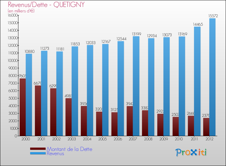 Evolution comparée de la dette et des revenus pour la commune de QUETIGNY de 2000 à 2012 Comparaison de la dette et des revenus pour QUETIGNY de 2000 à 2012