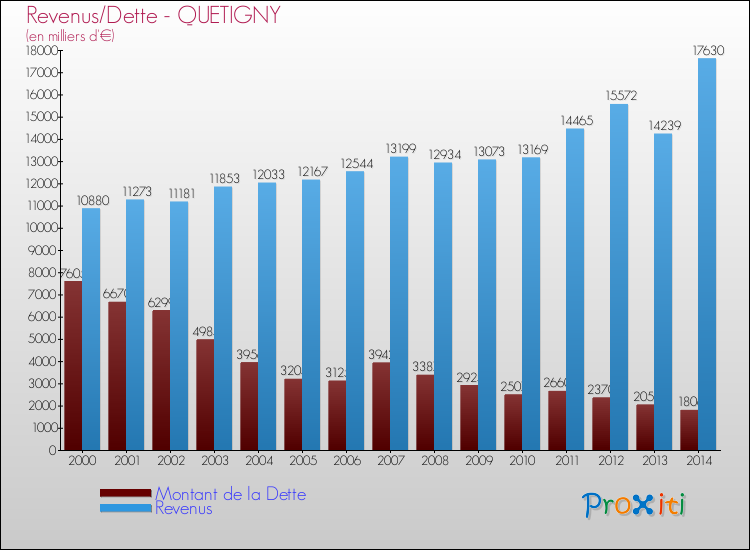 Evolution comparée de la dette et des revenus pour la commune de QUETIGNY de 2000 à 2014 Comparaison de la dette et des revenus pour QUETIGNY de 2000 à 2014