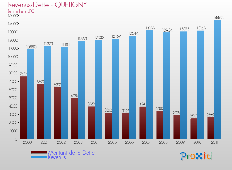 Evolution comparée de la dette et des revenus pour la commune de QUETIGNY de 2000 à 2011 Comparaison de la dette et des revenus pour QUETIGNY de 2000 à 2011