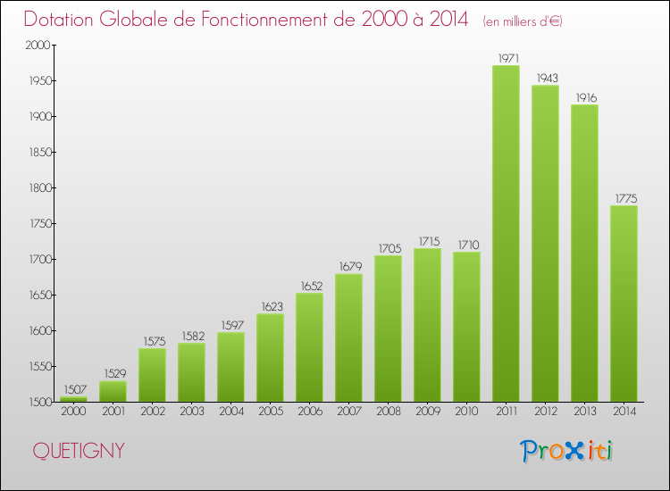 Evolution du montant de la Dotation Globale de Fonctionnement pour la commune de QUETIGNY de 2000 à 2014 Evolution du montant de la Dotation Globale de Fonctionnement pour QUETIGNY de 2000 à 2014