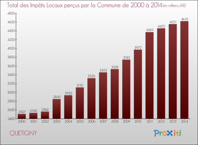 Evolution des Impôts Locaux pour QUETIGNY de 2000 à 2014
