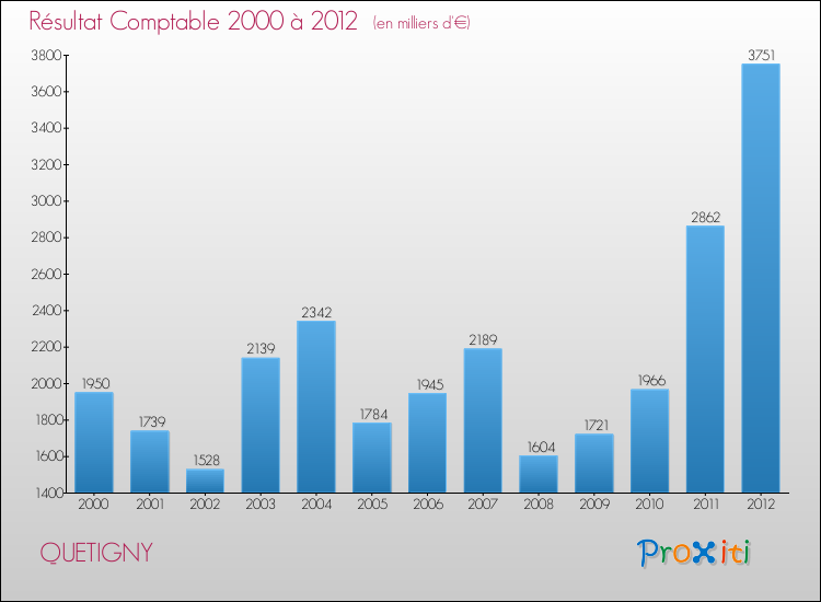 Evolution du résultat comptable pour la commune de QUETIGNY de 2000 à 2012 Evolution du résultat comptable pour QUETIGNY de 2000 à 2012