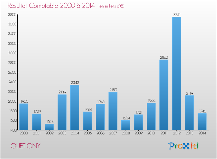 Evolution du résultat comptable pour la commune de QUETIGNY de 2000 à 2014 Evolution du résultat comptable pour QUETIGNY de 2000 à 2014