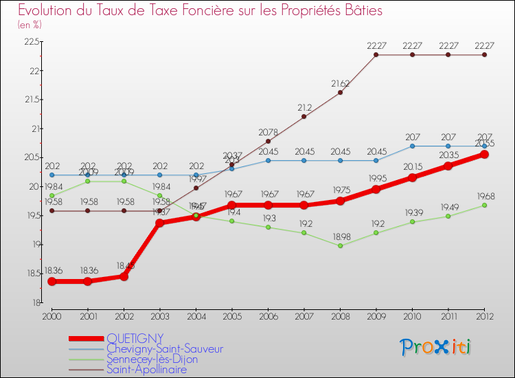Evolution du taux de la taxe foncière sur le bati pour QUETIGNY et les communes proches de 2000 à 2012 Comparaison des taux de taxe foncière sur le bati pour QUETIGNY et les communes voisines de 2000 à 2012