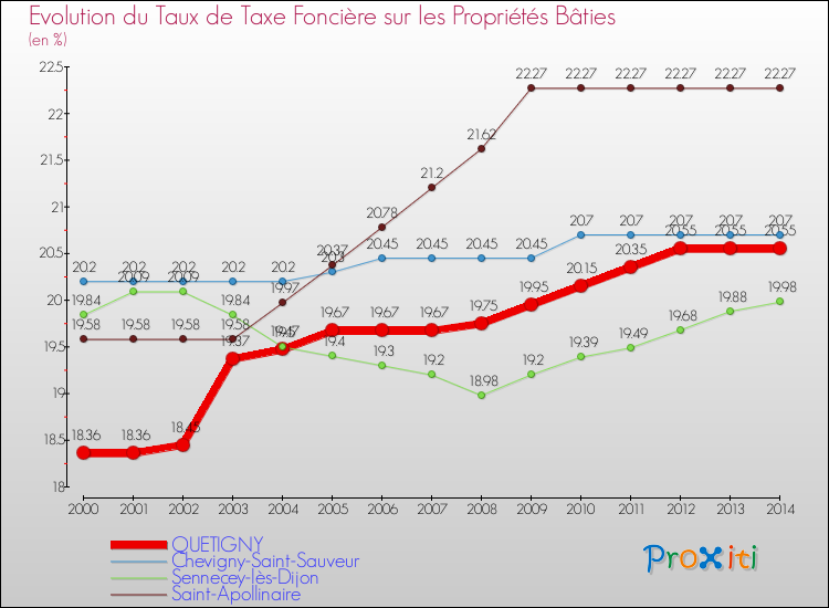 Evolution du taux de la taxe foncière sur le bati pour QUETIGNY et les communes proches de 2000 à 2014 Comparaison des taux de taxe foncière sur le bati pour QUETIGNY et les communes voisines de 2000 à 2014
