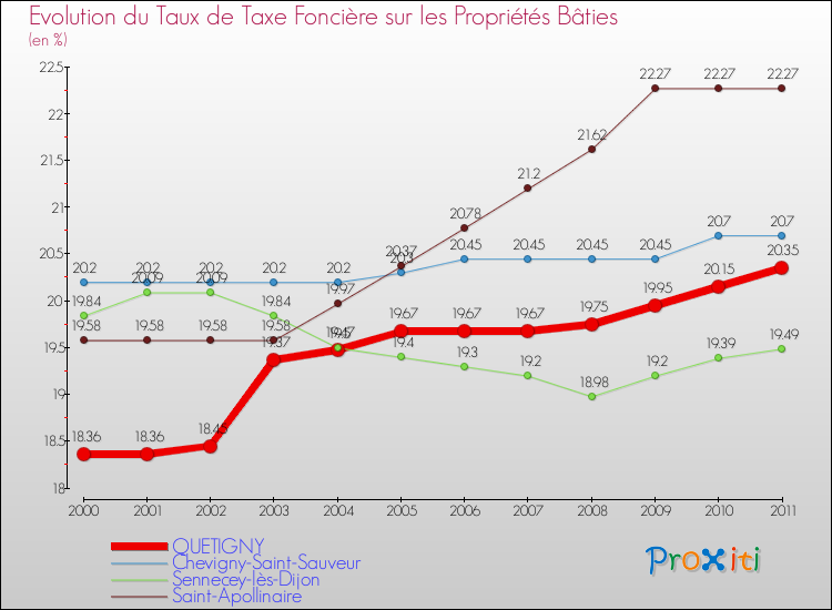 Evolution du taux de la taxe foncière sur le bati pour QUETIGNY et les communes proches Comparaison des taux de taxe foncière sur le bati pour QUETIGNY et les communes voisines
