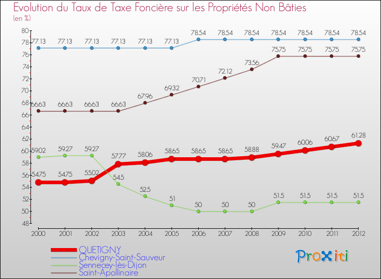 Evolution du taux de la taxe foncière sur les immeubles et terrains non batis pour QUETIGNY et les communes proches de 2000 à 2012 Comparaison des taux de la taxe foncière sur les immeubles et terrains non batis pour QUETIGNY et les communes voisines de 2000 à 2012