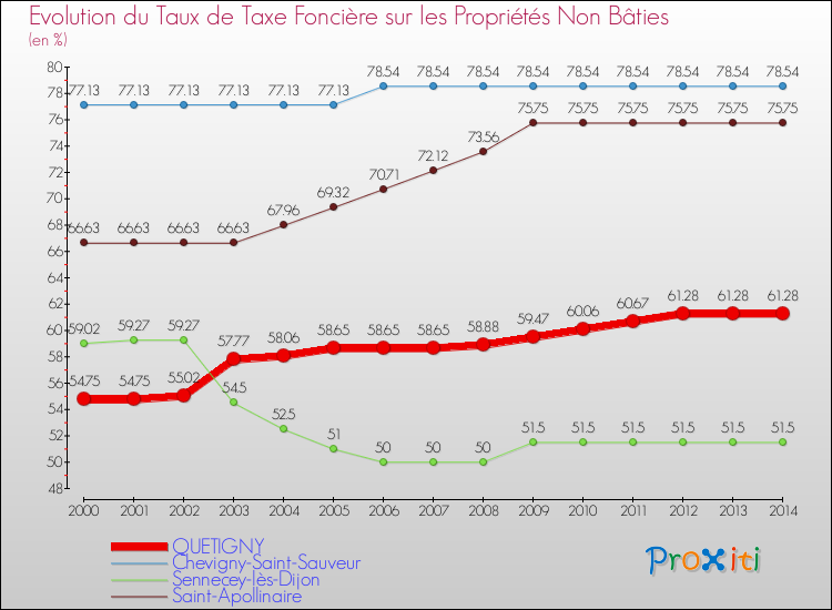 Evolution du taux de la taxe foncière sur les immeubles et terrains non batis pour QUETIGNY et les communes proches de 2000 à 2014 Comparaison des taux de la taxe foncière sur les immeubles et terrains non batis pour QUETIGNY et les communes voisines de 2000 à 2014