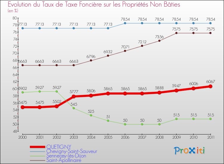 Evolution du taux de la taxe foncière sur les immeubles et terrains non batis pour QUETIGNY et les communes proches Comparaison des taux de la taxe foncière sur les immeubles et terrains non batis pour QUETIGNY et les communes voisines