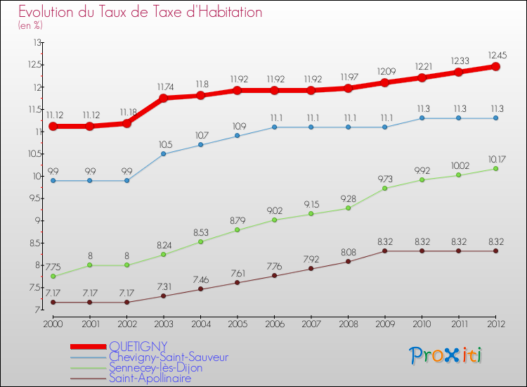 Evolution du taux de la taxe d'habitation pour QUETIGNY et les communes proches Comparaison des taux de la taxe d'habitation pour QUETIGNY et les communes voisines