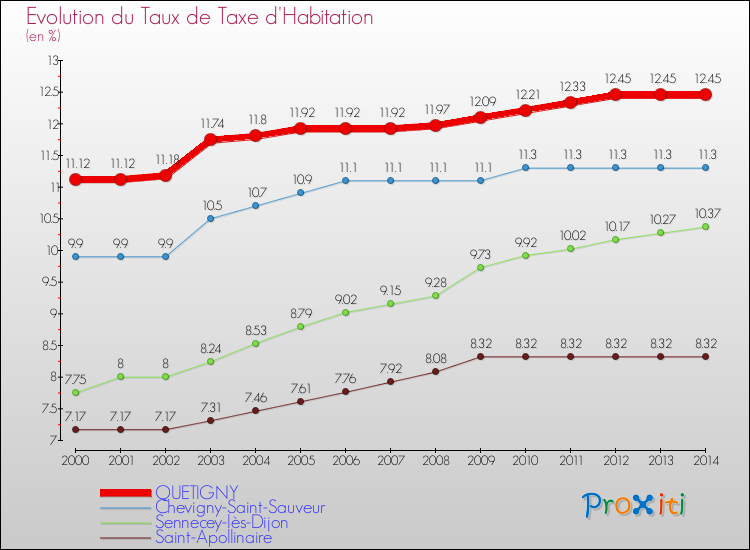Evolution du taux de la taxe d'habitation pour QUETIGNY et les communes proches de 2000 à 2014 Comparaison des taux de la taxe d'habitation pour QUETIGNY et les communes voisines de 2000 à 2014